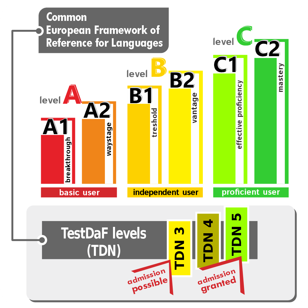 TestDaF-levels and Common European Framework of Reference for Languages of the Council of Europe (CEFR)