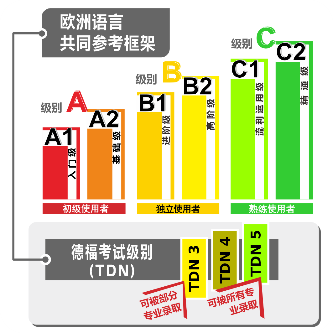 德福考试级别和欧洲委员会语言共同参考框架 (CEFR)